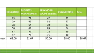 EDUCATION
BUSINESS
MANAGEMENT
BEHAVIORAL
SOCIAL SCIENCE
ENGINEERING Total
63 72 42 81
79 49 52 57
78 64 30 87
56 68 83 64
67 39 22 29
47 78 71 30
Mean 65.00 61.67 50.00 58.00 58.67
 