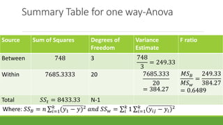Summary Table for one way-Anova
Source Sum of Squares Degrees of
Freedom
Variance
Estimate
F ratio
Between 748 3 748
3
= 249.33
Within 7685.3333 20 7685.333
20
= 384.27
𝑀𝑆 𝐵
𝑀𝑆 𝑤
=
249.33
384.27
= 0.6489
Total 𝑆𝑆𝑡 = 8433.33 N-1
Where: 𝑆𝑆 𝐵 = 𝑛 𝑖=1
𝑘
(𝑦1 − 𝑦)2 𝑎𝑛𝑑 𝑆𝑆 𝑤 = 𝑖
𝑘
1 𝑖=1
𝑘
(𝑦𝑖𝑗 − 𝑦𝑖)2
 