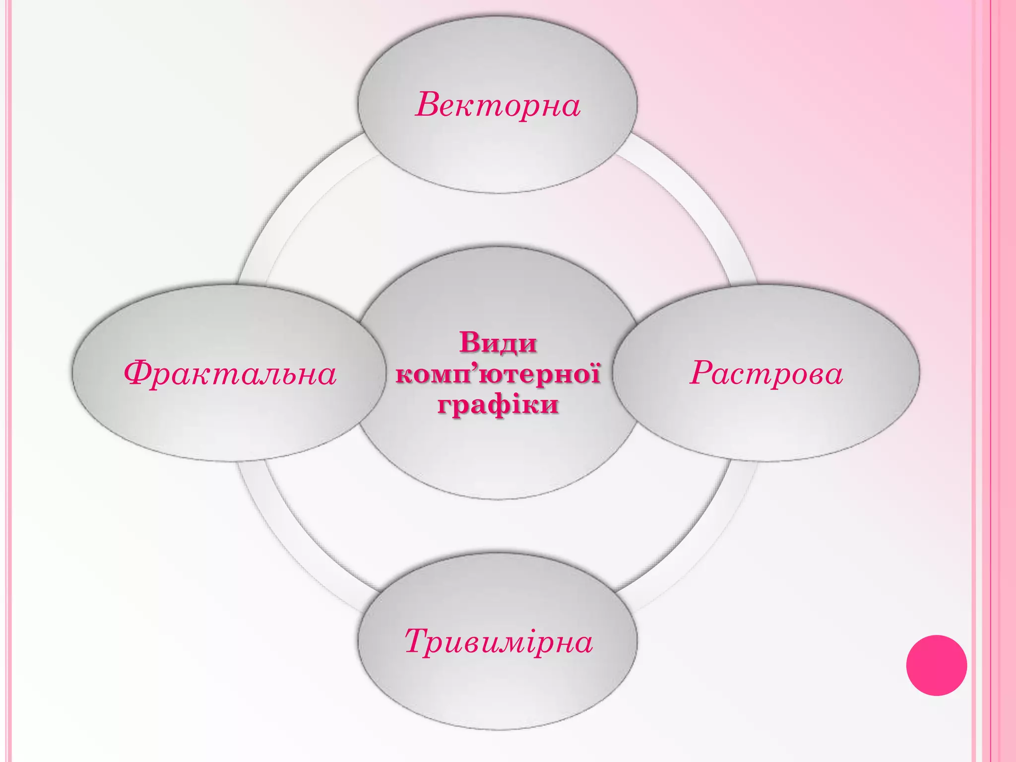 Види
комп’ютерної
графіки
Векторна
Растрова
Тривимірна
Фрактальна
 