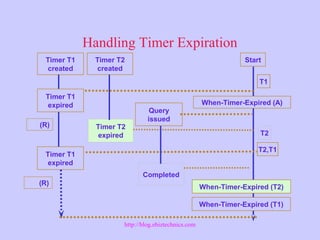 Handling Timer Expiration
Start
(R)
T1
When-Timer-Expired (A)
Query
issued
Timer T2
expired T2
Timer T1
expired
(R)
T2,T1
Completed
When-Timer-Expired (T2)
When-Timer-Expired (T1)
Timer T1
created
Timer T2
created
Timer T1
expired
http://blog.ebiztechnics.com
 