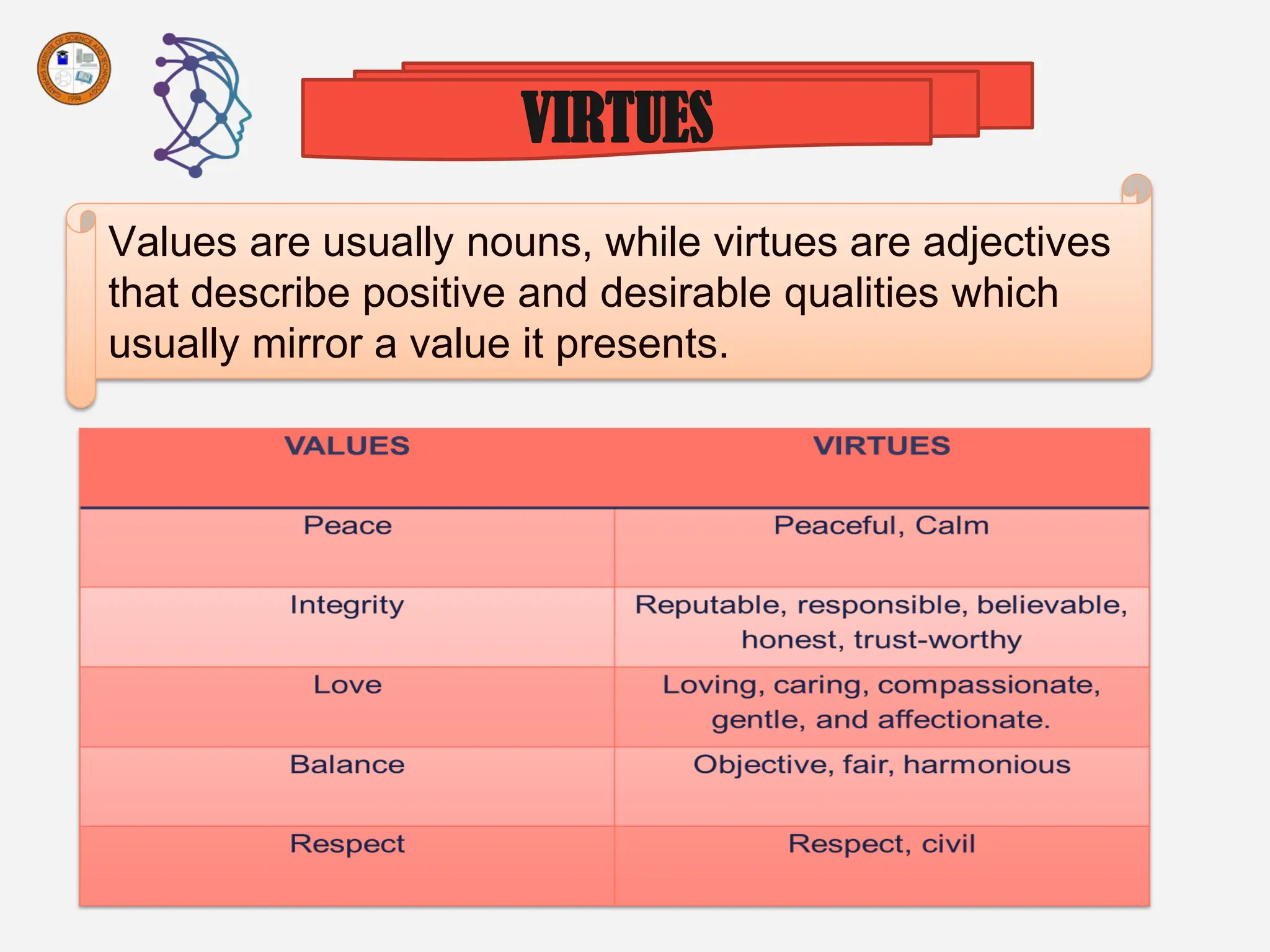 VIRTUES
Values are usually nouns, while virtues are adjectives
that describe positive and desirable qualities which
usually mirror a value it presents.
 