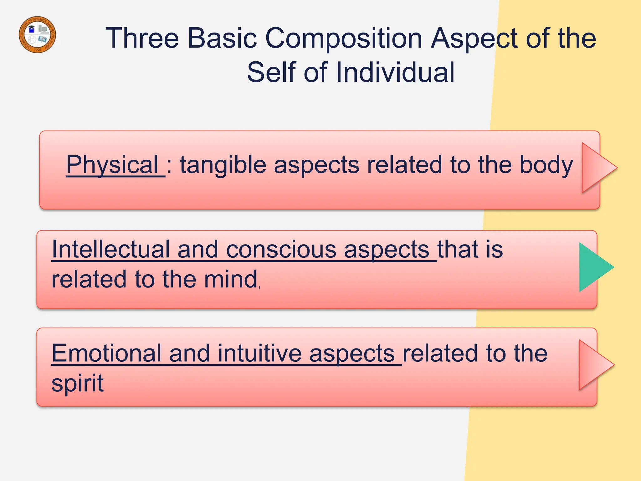 Three Basic Composition Aspect of the
Self of Individual
Physical : tangible aspects related to the body
Intellectual and conscious aspects that is
related to the mind,
Emotional and intuitive aspects related to the
spirit
 