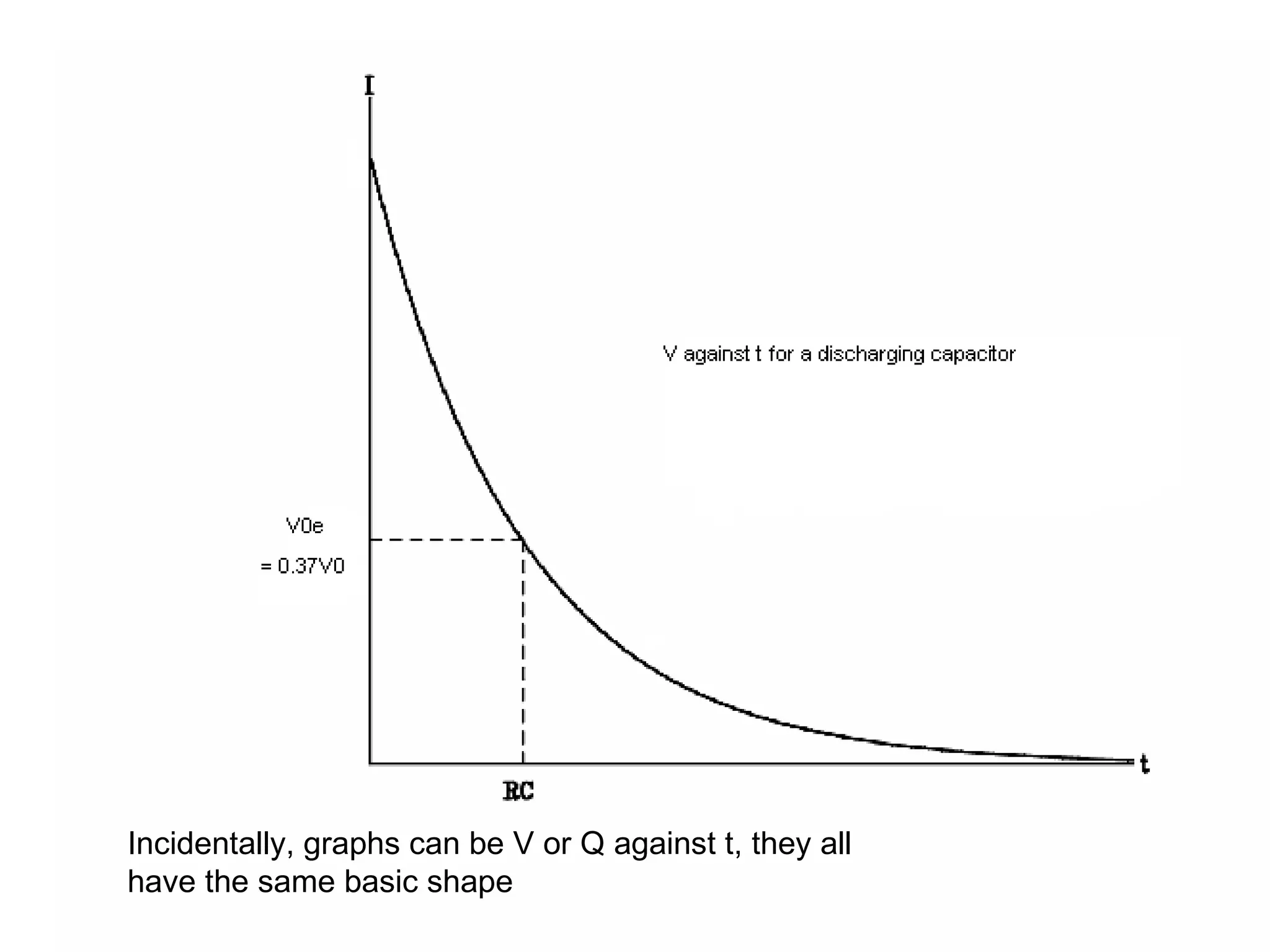 Incidentally, graphs can be V or Q against t, they all have the same basic shape 