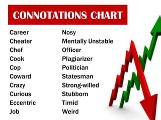 CONNOTATIONS CHART
Career
Cheater
Chef
Cook
Cop
Coward
Crazy
Curious
Eccentric
Job
Nosy
Mentally Unstable
Officer
Plagiari...