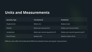 Units and Measurements
Quantity Type Translational Rotational
Displacement Meters (m) Radians (rad)
Velocity Meters per second (m/s) Radians per second (rad/s)
Acceleration Meters per second squared (m/s²) Radians per second squared (rad/s²)
Force/Torque Newtons (N) Newton-meters (N·m)
Different units reflect the fundamental differences between linear and angular measurements.
 