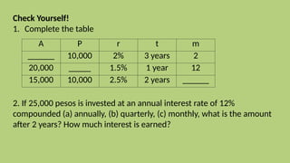 Check Yourself!
1. Complete the table
2. If 25,000 pesos is invested at an annual interest rate of 12%
compounded (a) annually, (b) quarterly, (c) monthly, what is the amount
after 2 years? How much interest is earned?
A P r t m
______ 10,000 2% 3 years 2
20,000 _____ 1.5% 1 year 12
15,000 10,000 2.5% 2 years ______
 