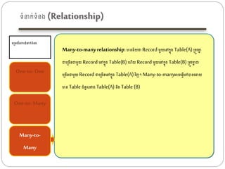ទំនាក់ទំន្(Relationship)
ទត្េ្់ននការទំនាក់ទំន្
One-to- One
One-to- Many
Many-to-
Many
Many-to-manyrelationship: មានន័យថា Record េួយងៅកនុ្ Table(A) ត្តូវគាន
ជាងត្ចើនជាេួយ Record ងៅកនុ្ Table(B) ងហើយ Record េួយងៅកនុ្ Table(B) ត្តូវគាន ជា
ងត្ចើនជាេួយ Record ជាងត្ចើនងៅកនុ្ Table(A) វិញ។ Many-to-manyោចង្វើងៅបានងោយ
មាន Table រំនួសរវា្Table(A) និ្ Table (B)
 
