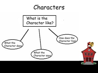 Characters What is the  Character like? How does the Character feel What the Character says What the Character does 