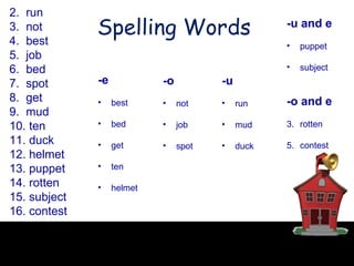 Spelling Words run not best job bed spot get mud ten duck helmet puppet rotten subject contest -e   best   bed get ten helmet -o not job spot -u run mud duck -u and e puppet subject -o and e rotten contest 
