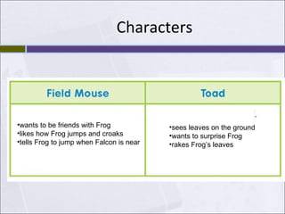 Characters wants to be friends with Frog likes how Frog jumps and croaks tells Frog to jump when Falcon is near sees leaves on the ground wants to surprise Frog rakes Frog’s leaves 