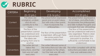 RUBRIC
CRITERIA Beginning
(0-12 pts.)
Developing
(13-16 pts.)
Accomplished
(17-20 pts.)
Content
The ideas are
unoriginal, unclear,
and do not
contribute to the
topic.
The presentation expressed
good and on-point ideas,
but with only a few points
that incorporate the
philosophies..
The presentation expressed a
lot of ideas, and effectively
incorporates the philosophies,
and tells multiple thoughts and
concepts that are stimulating.
Organization
The flow of the
presentation cannot
be understood and
needs improvement.
The ideas are
jumping from one to
another.
The flow of the presentation
is organized, although there
are some points that
needed clarification.
The flow of the presentation
can be understood well and is
very organized. There is clear
and smooth transition from
one point to another. It is
sufficiently comfortable to be
understood.
Conventions
The writer did not
follow the
instructions, and the
task was not well-
executed.
The writer followed some of
the instructions but also did
not adhere to the others,
but the task was still well-
executed.
The writer complied with all the
instructions provided, and the
task was well-executed.
 