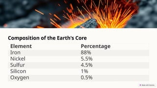 Composition of the Earth's Core
Element Percentage
Iron 88%
Nickel 5.5%
Sulfur 4.5%
Silicon 1%
Oxygen 0.5%
 