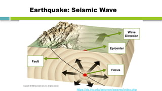 Earthquake: Seismic Wave
Wave
Direction
Fault
Epicenter
Focus
https://ds.iris.edu/seismon/swaves/index.php
 