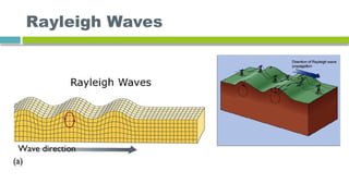 Rayleigh Waves
 