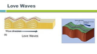 Love Waves
 