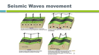 Seismic Waves movement
 