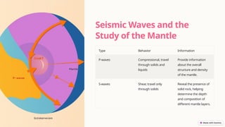 Seismic Waves and the
Study of the Mantle
Type Behavior Information
P-waves Compressional, travel
through solids and
liquids
Provide information
about the overall
structure and density
of the mantle.
S-waves Shear, travel only
through solids
Reveal the presence of
solid rock, helping
determine the depth
and composition of
different mantle layers.
 