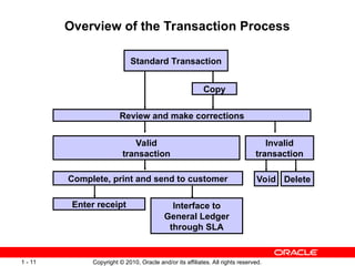Overview of Oracle Receivables Process.ppt