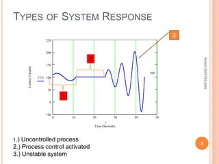 TYPES OF SYSTEM RESPONSE
5
lesson2et438a.pptx
0 10 20 30 40 50
50
0
50
100
150
200
250
Time (Seconds)
Control
Variable
100
C t
( )
t
1.) Uncontrolled process
2.) Process control activated
3.) Unstable system
1
3
2
 