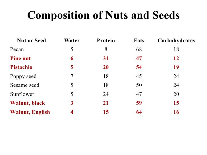 Lesson 2 fats olive oil nuts