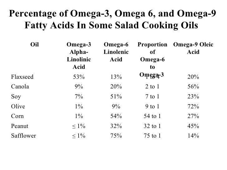 Lesson 2 fats olive oil nuts