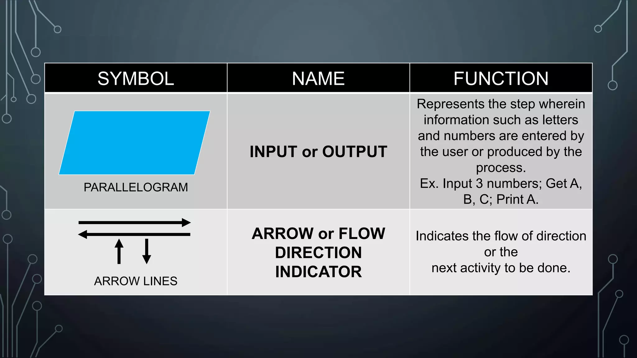 SYMBOL NAME FUNCTION
PARALLELOGRAM
INPUT or OUTPUT
Represents the step wherein
information such as letters
and numbers are entered by
the user or produced by the
process.
Ex. Input 3 numbers; Get A,
B, C; Print A.
ARROW LINES
ARROW or FLOW
DIRECTION
INDICATOR
Indicates the flow of direction
or the
next activity to be done.
 