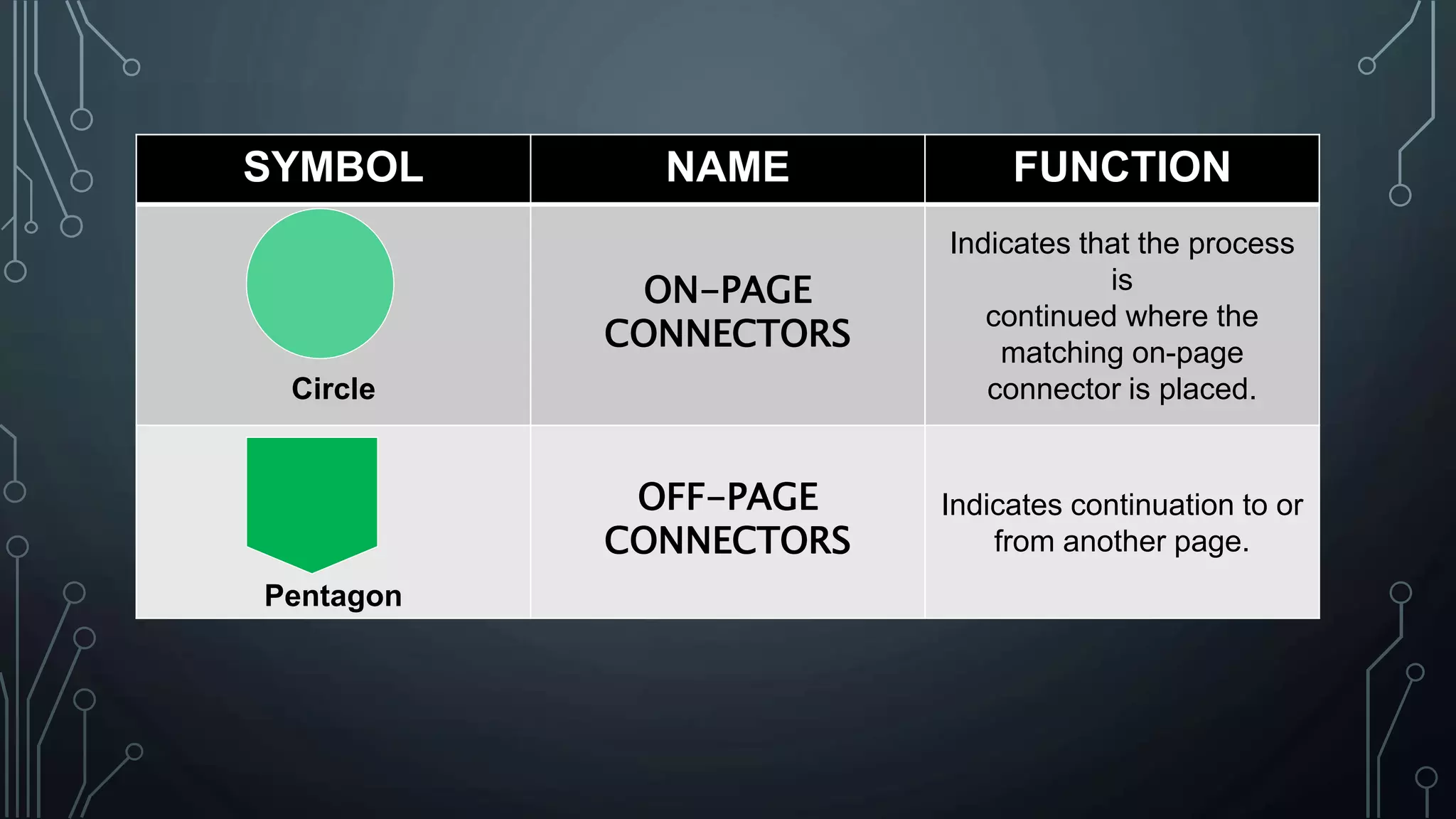 SYMBOL NAME FUNCTION
Circle
ON-PAGE
CONNECTORS
Indicates that the process
is
continued where the
matching on-page
connector is placed.
Pentagon
OFF-PAGE
CONNECTORS
Indicates continuation to or
from another page.
 