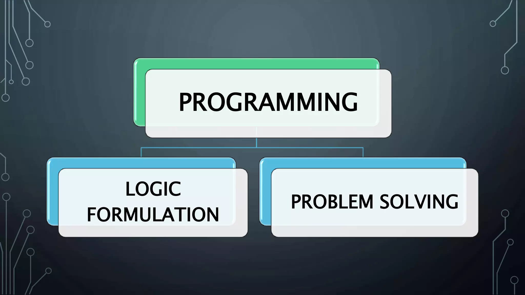 PROGRAMMING
LOGIC
FORMULATION
PROBLEM SOLVING
 