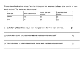 The number of violets in an area of woodland were counted  before  and  after  a large number of trees were removed. The results are shown below. i)  State how light conditions would have changed when the trees were removed. [1] ___________________________________________________________________________________ (ii) Which of the plants survived better  before  the trees were removed?   [1] ___________________________________________________________________________________ (iii) What happened to the number of these plants  after  the trees were removed?   [1] ___________________________________________________________________________________ Violet type Before trees removed 2 years after trees removed 5 years after trees removed Shade 190 50 30 Sun 20 60 120 