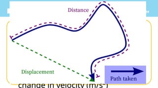 Learn about It!
Described using linear quantities:
 Linear Displacement – Change in
position measured in meters (m)
 Linear Velocity – Rate of change
in position (m/s)
 Linear Acceleration – Rate of
change in velocity (m/s²)
 