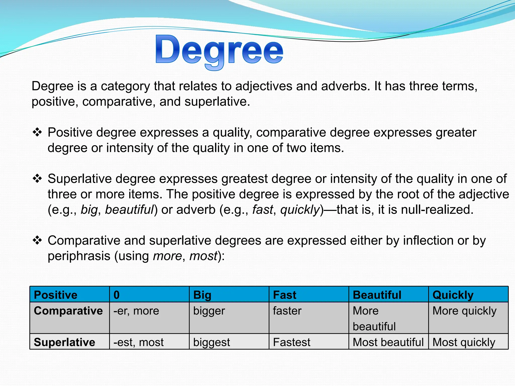 Degree is a category that relates to adjectives and adverbs. It has three terms,
positive, comparative, and superlative.
v Positive degree expresses a quality, comparative degree expresses greater
degree or intensity of the quality in one of two items.
v Superlative degree expresses greatest degree or intensity of the quality in one of
three or more items. The positive degree is expressed by the root of the adjective
(e.g., big, beautiful) or adverb (e.g., fast, quickly)—that is, it is null-realized.
v Comparative and superlative degrees are expressed either by inflection or by
periphrasis (using more, most):
Positive 0 Big Fast Beautiful Quickly
Comparative -er, more bigger faster More
beautiful
More quickly
Superlative -est, most biggest Fastest Most beautiful Most quickly
 