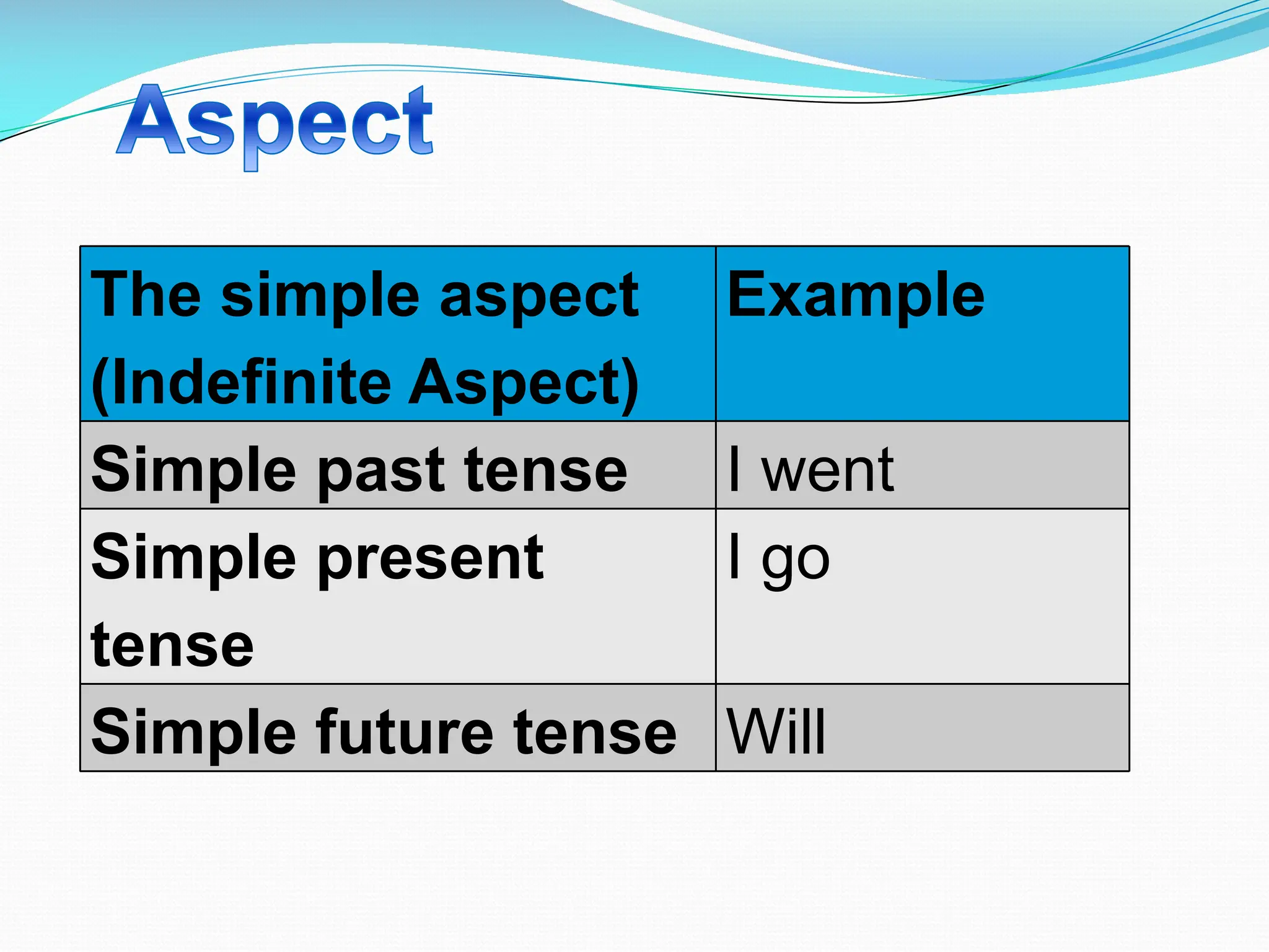 The simple aspect
(Indefinite Aspect)
Example
Simple past tense I went
Simple present
tense
I go
Simple future tense Will
 