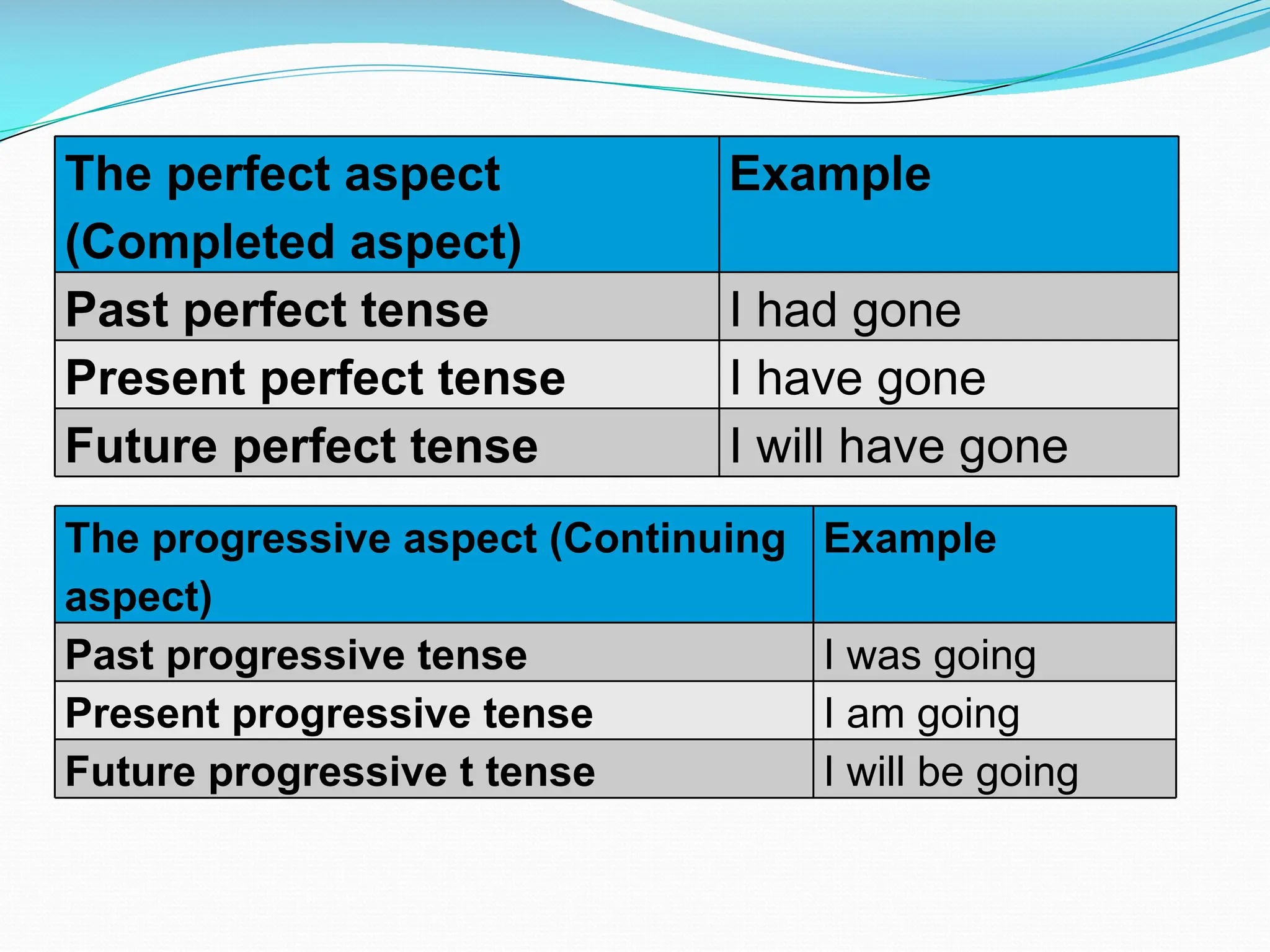The perfect aspect
(Completed aspect)
Example
Past perfect tense I had gone
Present perfect tense I have gone
Future perfect tense I will have gone
The progressive aspect (Continuing
aspect)
Example
Past progressive tense I was going
Present progressive tense I am going
Future progressive t tense I will be going
 