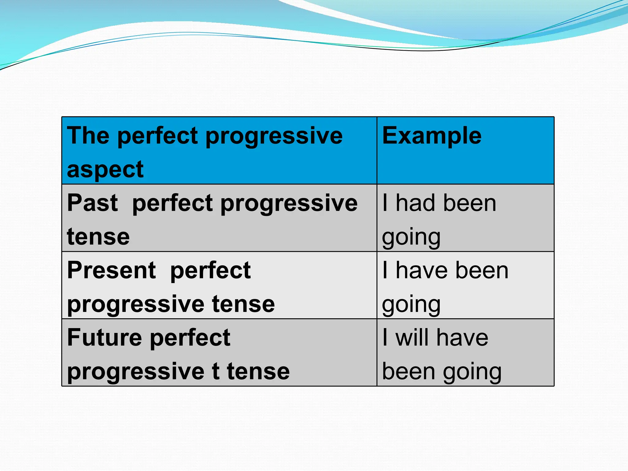 The perfect progressive
aspect
Example
Past perfect progressive
tense
I had been
going
Present perfect
progressive tense
I have been
going
Future perfect
progressive t tense
I will have
been going
 