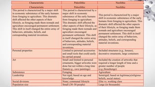 Characteristic Paleolithic Neolithic
Characteristic Paleolithic Neolithic
This period is characterized by a major shift
in economic subsistence of the early humans
from foraging to agriculture. This dramatic
shift affected the other aspects of their
lifestyle, as foraging made them nomads and
agriculture encouraged permanent settlement.
This shift in itself changed the entire array of
behaviors, attitudes, beliefs, and
corresponding material inventions.
This period is characterized by a
major shift in economic
subsistence of the early humans
from foraging to agriculture.
This dramatic shift affected the
other aspects of their lifestyle, as
foraging made them nomads and
agriculture encouraged
permanent settlement. This shift
in itself changed the entire array
of behaviors, attitudes, beliefs,
and corresponding material
inventions.
This period is characterized by a major
shift in economic subsistence of the early
humans from foraging to agriculture. This
dramatic shift affected the other aspects
of their lifestyle, as foraging made them
nomads and agriculture encouraged
permanent settlement. This shift in itself
changed the entire array of behaviors,
attitudes, beliefs, and corresponding
material inventions.
Personal properties Limited to personal accessories
and small tools that could easily
be carried around
Included structures (e.g., houses),
decorative ornaments, large containers
Art Small and limited to personal
ornaments, bigger artworks were
done but not within a long time
frame(e.g., cave paintings)
Included the creation of artworks that
required a longer length of time and a
greater number of people
(e.g.,Stonehenge)
Subsistence Foraging Agriculture
Leadership Not rigid; based on age and
knowledge
Semirigid; based on legitimacy(religious
beliefs, social status)
Social divisions None; communal lifestyle Elite vs. working class
Population size Small (30–50 people) Large (in thousands)
 