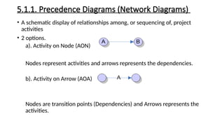 explain the key concepts of project time management, plan and sequence ...