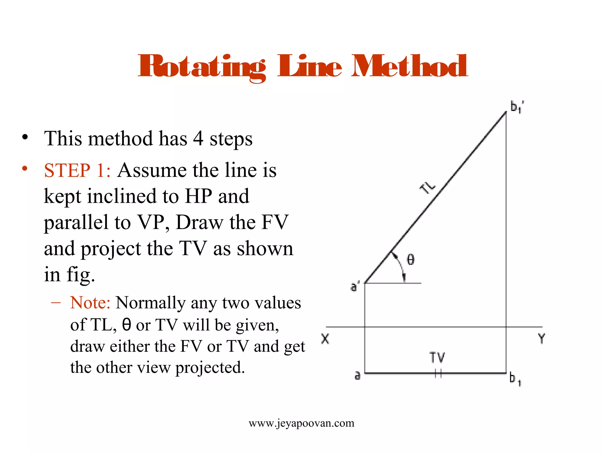 Rotating Line Method
• This method has 4 steps
• STEP 1: Assume the line is
kept inclined to HP and
parallel to VP, Draw the FV
and project the TV as shown
in fig.
– Note: Normally any two values
of TL, θ or TV will be given,
draw either the FV or TV and get
the other view projected.
www.jeyapoovan.com
 