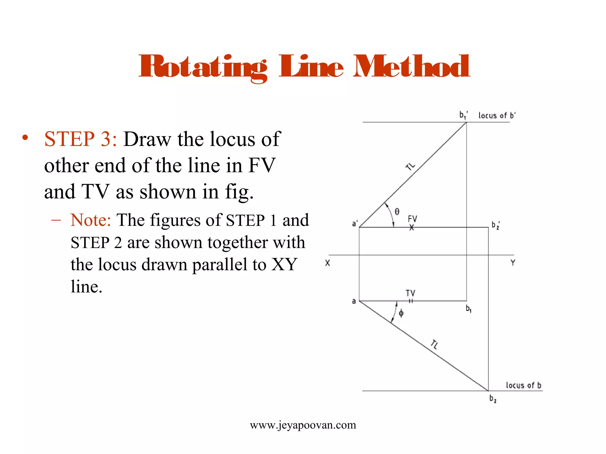 Rotating Line Method
• STEP 3: Draw the locus of
other end of the line in FV
and TV as shown in fig.
– Note: The figures of STEP 1 and
STEP 2 are shown together with
the locus drawn parallel to XY
line.
www.jeyapoovan.com
 
