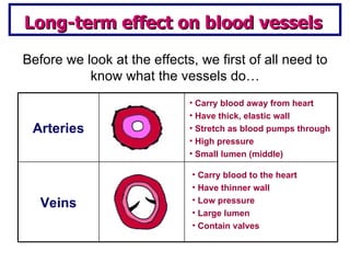 Long-term effect on blood vessels Carry blood away from heart Have thick, elastic wall Stretch as blood pumps through High pressure  Small lumen (middle) Carry blood to the heart Have thinner wall Low pressure Large lumen  Contain valves  Before we look at the effects, we first of all need to know what the vessels do… Arteries Veins 