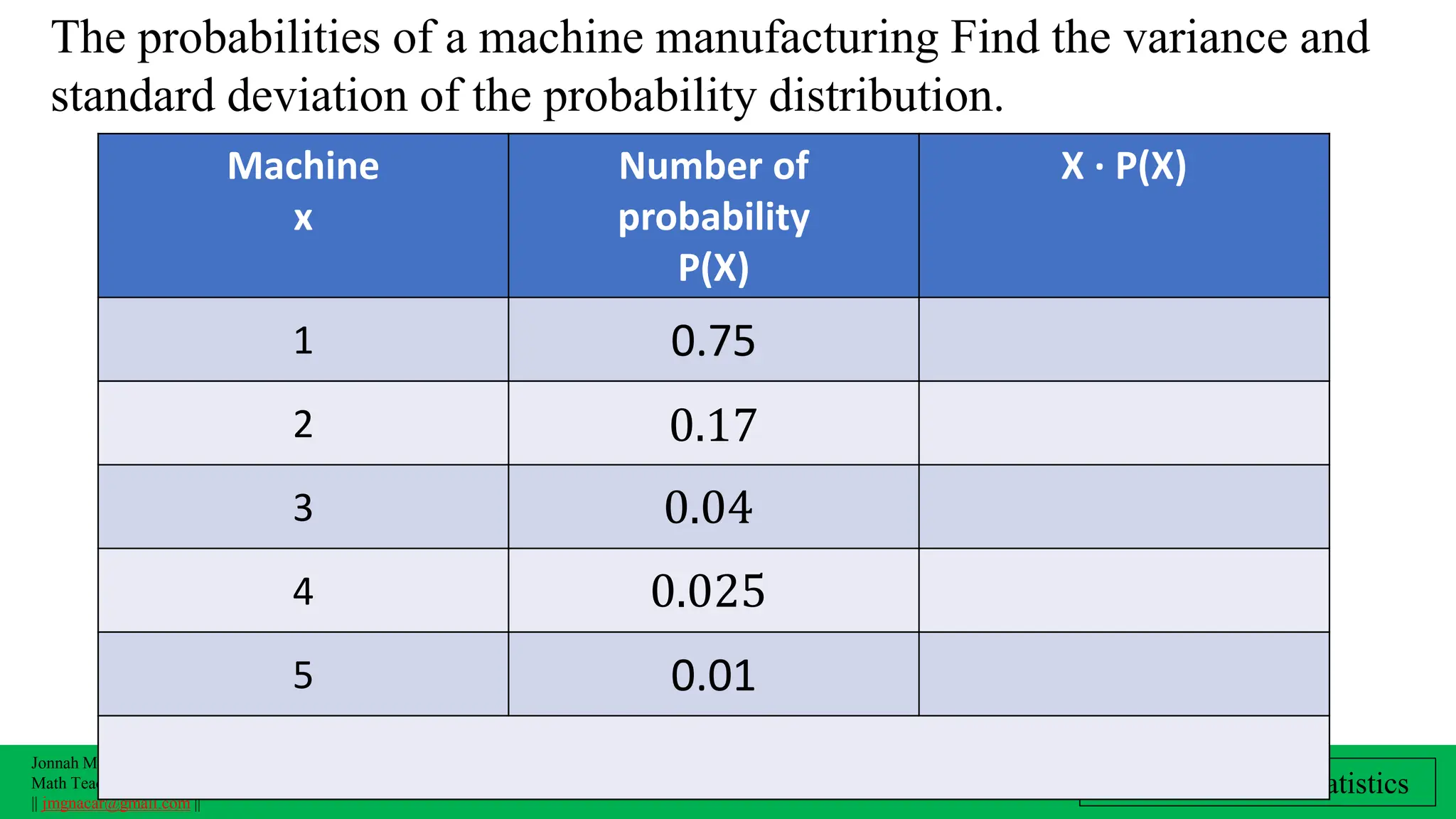 Jonnah Mariz Nacar - Bernal
Math Teacher
|| jmgnacar@gmail.com ||
Probability and Statistics
The probabilities of a machine manufacturing Find the variance and
standard deviation of the probability distribution.
Machine
x
Number of
probability
P(X)
X ∙ P(X)
1 0.75
2 0.17
3 0.04
4 0.025
5 0.01
 