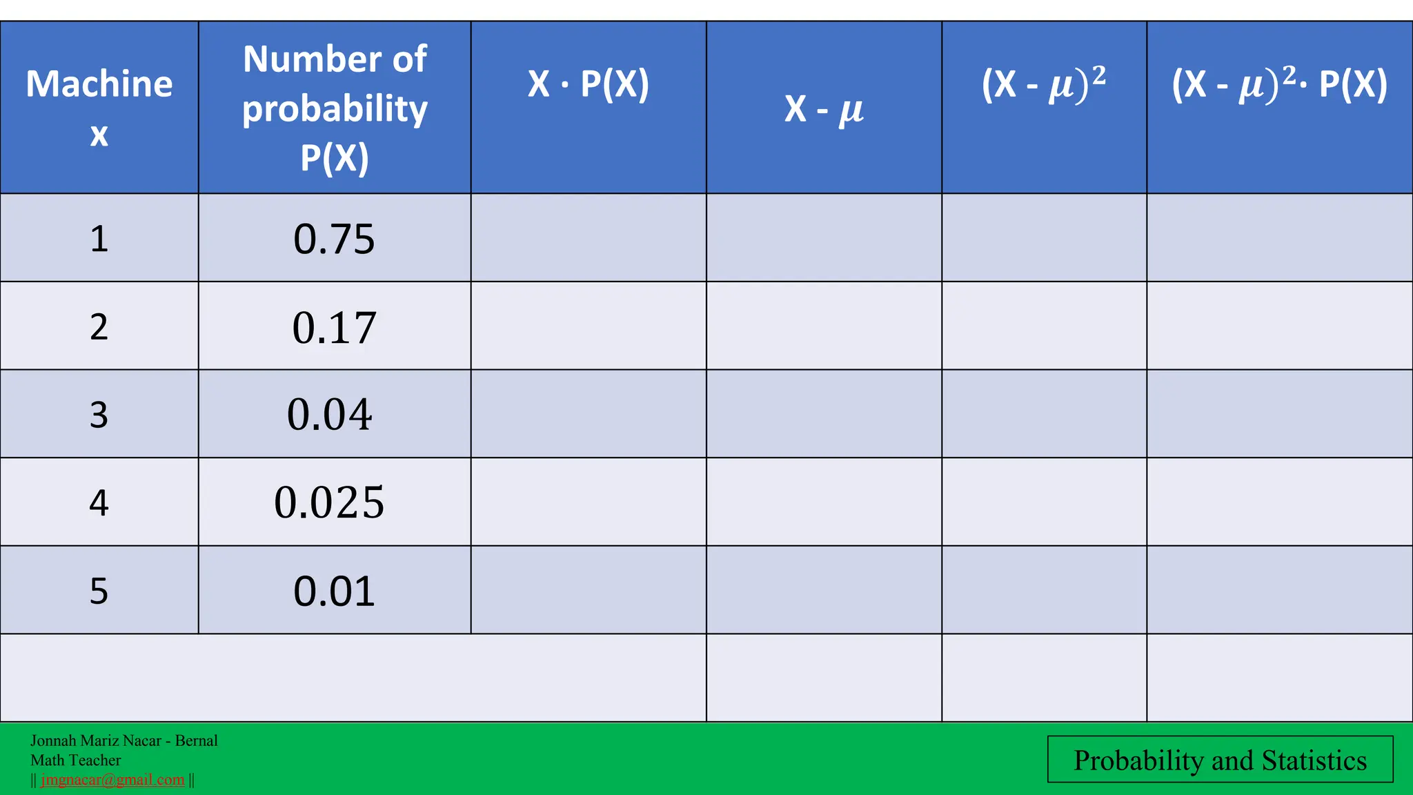 Jonnah Mariz Nacar - Bernal
Math Teacher
|| jmgnacar@gmail.com ||
Probability and Statistics
Machine
x
Number of
probability
P(X)
X ∙ P(X)
X - 𝝁
(X - 𝝁)𝟐 (X - 𝝁)𝟐∙ P(X)
1 0.75
2 0.17
3 0.04
4 0.025
5 0.01
 