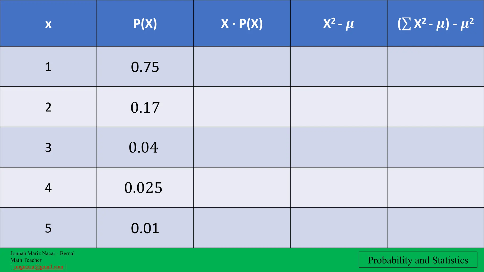 Jonnah Mariz Nacar - Bernal
Math Teacher
|| jmgnacar@gmail.com ||
Probability and Statistics
x P(X) X ∙ P(X) X2 - 𝝁 (σ X2 - 𝝁) - 𝝁2
1 0.75
2 0.17
3 0.04
4 0.025
5 0.01
 