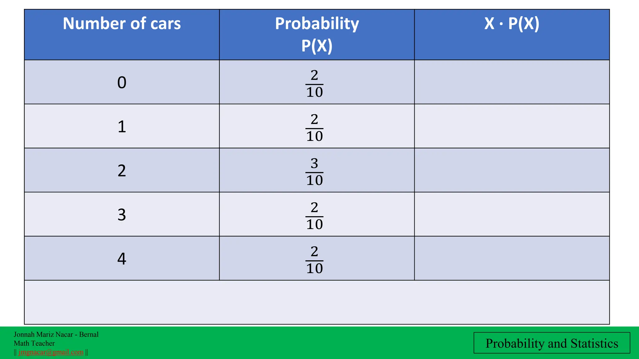 Jonnah Mariz Nacar - Bernal
Math Teacher
|| jmgnacar@gmail.com ||
Probability and Statistics
Number of cars Probability
P(X)
X ∙ P(X)
0 2
10
1 2
10
2 3
10
3 2
10
4 2
10
 