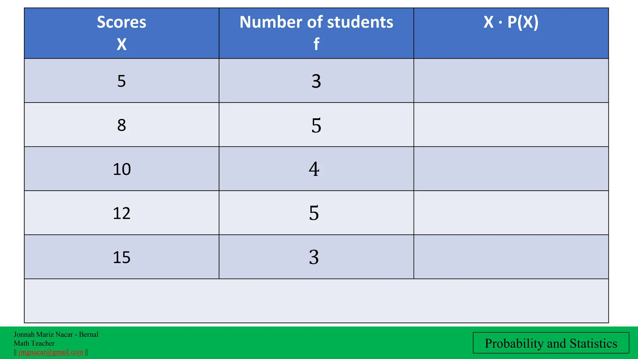 Jonnah Mariz Nacar - Bernal
Math Teacher
|| jmgnacar@gmail.com ||
Probability and Statistics
Scores
X
Number of students
f
X ∙ P(X)
5 3
8 5
10 4
12 5
15 3
 
