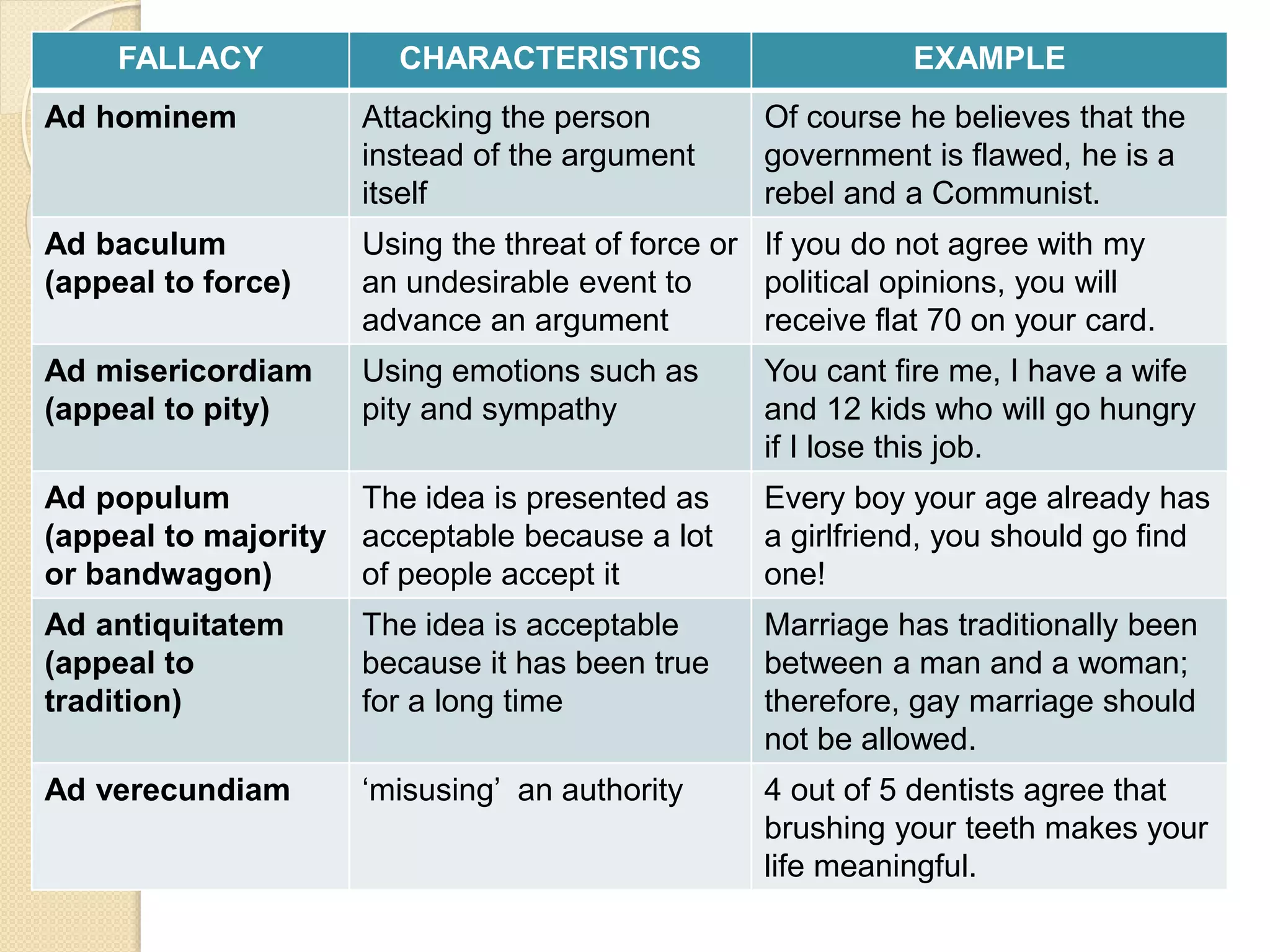 FALLACY CHARACTERISTICS EXAMPLE
Ad hominem Attacking the person
instead of the argument
itself
Of course he believes that the
government is flawed, he is a
rebel and a Communist.
Ad baculum
(appeal to force)
Using the threat of force or
an undesirable event to
advance an argument
If you do not agree with my
political opinions, you will
receive flat 70 on your card.
Ad misericordiam
(appeal to pity)
Using emotions such as
pity and sympathy
You cant fire me, I have a wife
and 12 kids who will go hungry
if I lose this job.
Ad populum
(appeal to majority
or bandwagon)
The idea is presented as
acceptable because a lot
of people accept it
Every boy your age already has
a girlfriend, you should go find
one!
Ad antiquitatem
(appeal to
tradition)
The idea is acceptable
because it has been true
for a long time
Marriage has traditionally been
between a man and a woman;
therefore, gay marriage should
not be allowed.
Ad verecundiam ‘misusing’ an authority 4 out of 5 dentists agree that
brushing your teeth makes your
life meaningful.
 
