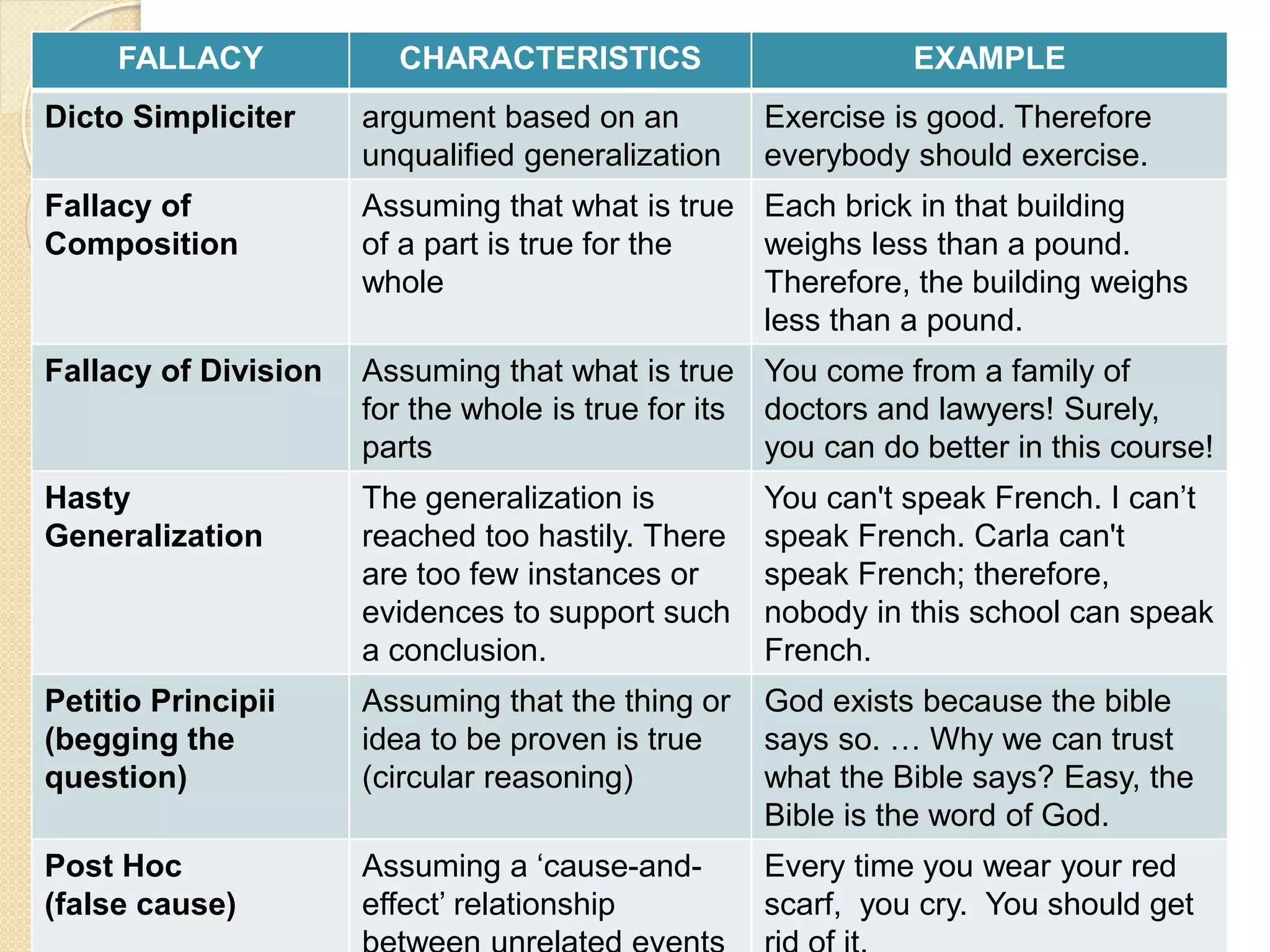 FALLACY CHARACTERISTICS EXAMPLE
Dicto Simpliciter argument based on an
unqualified generalization
Exercise is good. Therefore
everybody should exercise.
Fallacy of
Composition
Assuming that what is true
of a part is true for the
whole
Each brick in that building
weighs less than a pound.
Therefore, the building weighs
less than a pound.
Fallacy of Division Assuming that what is true
for the whole is true for its
parts
You come from a family of
doctors and lawyers! Surely,
you can do better in this course!
Hasty
Generalization
The generalization is
reached too hastily. There
are too few instances or
evidences to support such
a conclusion.
You can't speak French. I can’t
speak French. Carla can't
speak French; therefore,
nobody in this school can speak
French.
Petitio Principii
(begging the
question)
Assuming that the thing or
idea to be proven is true
(circular reasoning)
God exists because the bible
says so. … Why we can trust
what the Bible says? Easy, the
Bible is the word of God.
Post Hoc
(false cause)
Assuming a ‘cause-and-
effect’ relationship
Every time you wear your red
scarf, you cry. You should get
 