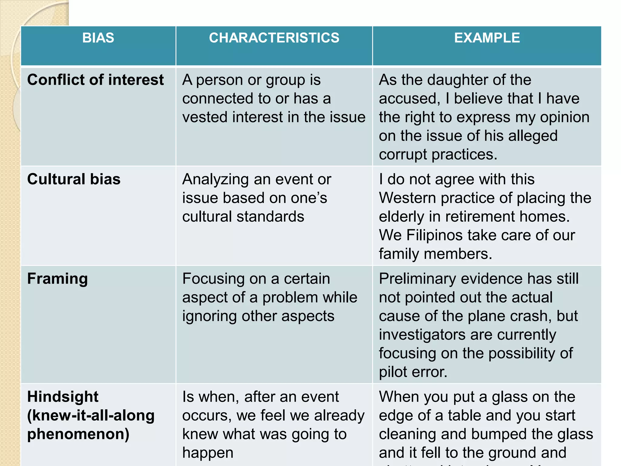 BIAS CHARACTERISTICS EXAMPLE
Conflict of interest A person or group is
connected to or has a
vested interest in the issue
As the daughter of the
accused, I believe that I have
the right to express my opinion
on the issue of his alleged
corrupt practices.
Cultural bias Analyzing an event or
issue based on one’s
cultural standards
I do not agree with this
Western practice of placing the
elderly in retirement homes.
We Filipinos take care of our
family members.
Framing Focusing on a certain
aspect of a problem while
ignoring other aspects
Preliminary evidence has still
not pointed out the actual
cause of the plane crash, but
investigators are currently
focusing on the possibility of
pilot error.
Hindsight
(knew-it-all-along
phenomenon)
Is when, after an event
occurs, we feel we already
knew what was going to
happen
When you put a glass on the
edge of a table and you start
cleaning and bumped the glass
and it fell to the ground and
 