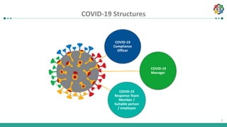 1
1
COVID-19 Structures
COVID-19
Manager
COVID-19
Compliance
Officer
COVID-19
Response Team
Member /
Suitable person
/ employee
 