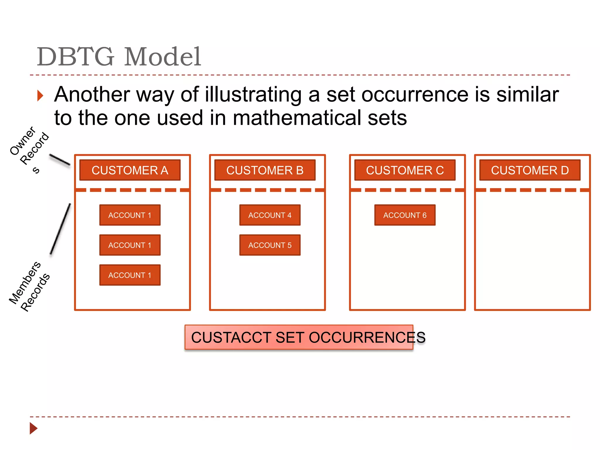 DBTG Model
   Another way of illustrating a set occurrence is similar
    to the one used in mathematical sets

        CUSTOMER A       CUSTOMER B    CUSTOMER C    CUSTOMER D


          ACCOUNT 1        ACCOUNT 4     ACCOUNT 6


          ACCOUNT 1        ACCOUNT 5



          ACCOUNT 1




                      CUSTACCT SET OCCURRENCES
 