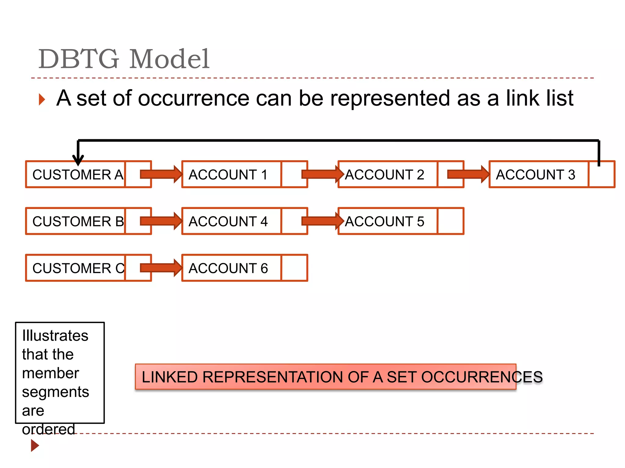 DBTG Model
     A set of occurrence can be represented as a link list


 CUSTOMER A        ACCOUNT 1       ACCOUNT 2       ACCOUNT 3


 CUSTOMER B        ACCOUNT 4       ACCOUNT 5


 CUSTOMER C        ACCOUNT 6



Illustrates
that the
member        LINKED REPRESENTATION OF A SET OCCURRENCES
segments
are
ordered
 